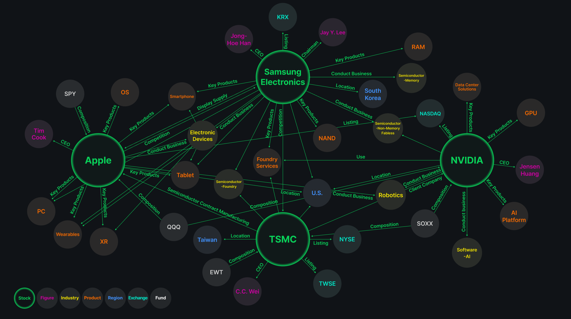 Market Ontology 120 K nodes